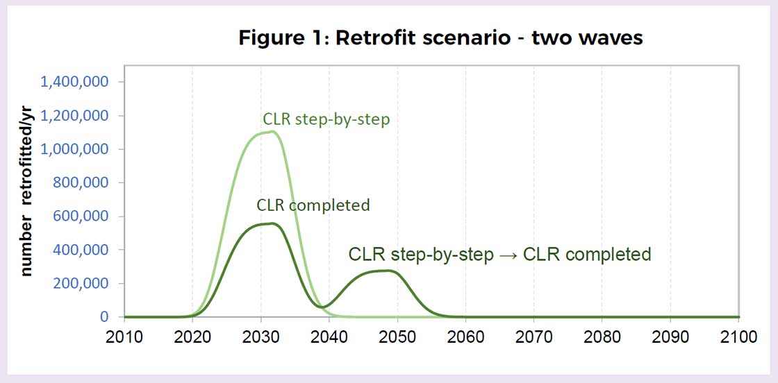 Figure 1. An AECB stock model scenario showing two retrofit waves to the English housing stock. In the first wave, 50 per cent of stock takes the step-by-step approach to CarbonLite Retrofit, while 25 per cent of stock goes straight to full CarbonLite Retrofit. In the second wave, the projects which had already started the step-by-step approach are upgraded to full CarbonLite Retrofit by the middle of the century.