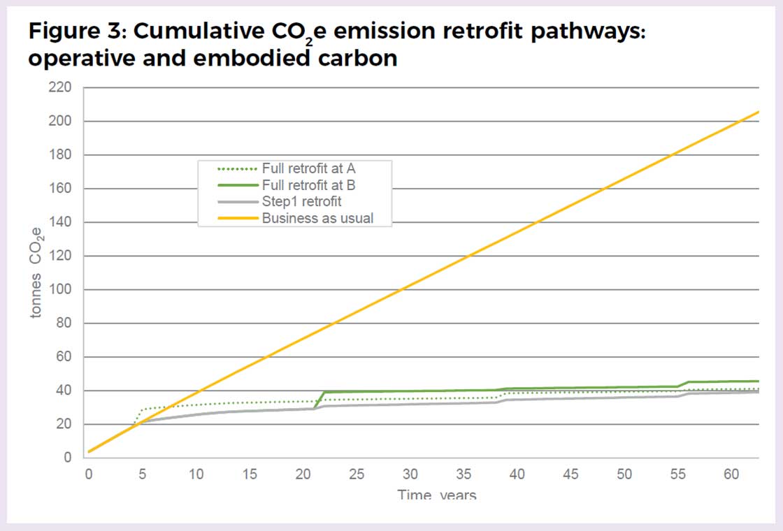 Figure 3. Cumulative greenhouse gas emissions from heating a typical UK semi-detached home. Business as Usual is a gas heated, unimproved home – which shows an unrelenting accumulation of greenhouse gas emissions into the atmosphere over 60 years, compared to dramatically reduced emissions from both the Step 1 and full CarbonLite retrofitted property. Retrofitted dwellings also deliver more comfortable, healthy and climate-resilient homes – key ‘non-energy’ benefits.Any emissions arising from decommissioning, stripping out, disassembly, deconstruction and demolition operations as well as from transport, processing and disposal of materials must be accounted for at the end of the reference study period, even if they do not necessarily happen at this time. For the purpose of this example, the standard 60 year reference period has been set to start at point A (for both full and step 1 retrofits). For the full retrofit starting at point B, we have brought forward end of life emissions so that they appear on the graph and figures are for external wall insulation, as for the previous graph. (Internal wall insulation using woodfibre gives an almost identical result after end of life emissions).