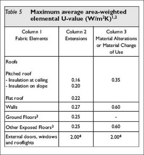 Figure 3: Excerpt from table 5 of TGD L (2007) which lists elemental U-values for plane elements of existing dwellings