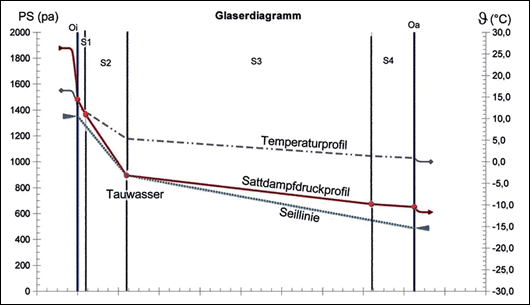 Figure 2: A typical graph generated using the Glaser method showing temperature and vapour pressure profiles across a multi-layer building element 