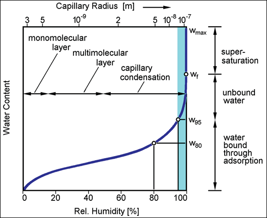 Figure 7: graph showing the moisture storage function of a material  Image: Fraunhofer Institute, IBP Holzkirchen