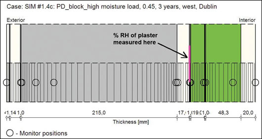 Figure 5: showing % relative humidity (RH) monitor position in one of the block internal insulation systems