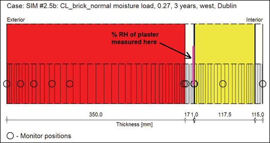 Figure 6: showing % RH monitor position in one of the brick internal insulation systems
