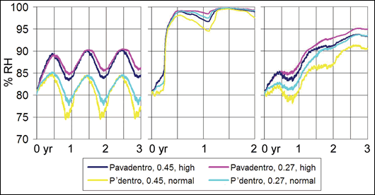 Figure 8: Pavadentro system – graphs showing % Relative Humidity in plaster abutting insulation – (left to right) rendered block, inhomogeneous brick #1 and brick #2