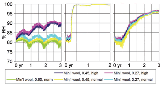 Figure 11: Mineral wool system – graphs showing % RH in plaster abutting insulation – (left to right) rendered block, inhomogeneous brick #1 and brick #2