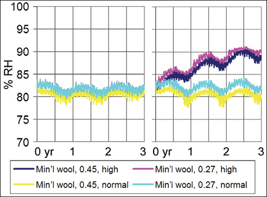 Figure 12: Variations on mineral wool system for rendered block – graph showing % RH in plaster abutting insulation – (left to right) foil in lieu of Intello VCL, and 35mm thick external render