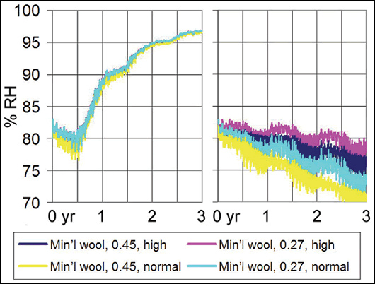 Figure 13: Variations on mineral wool system for brick #2 – graph showing % RH in plaster abutting insulation – (left to right) foil in lieu of Intello VCL, and rainwater absorption reduced from 70% to 10%