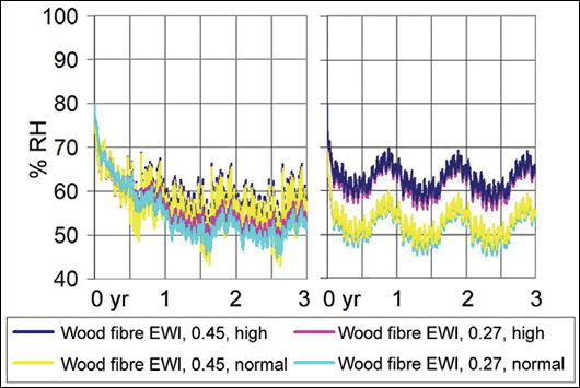Figure 15: external wall insulation on brick – (left to right) % RH at inner 1mm of EWI, and at rear of internal plaster