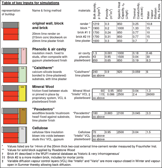 Table 1: showing the insulation systems studied and the key values