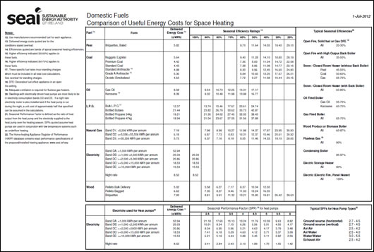 The Sustainable Energy Authority of Ireland (SEAI) has introduced estimated running costs for heat pumps into its monthly domestic fuel costs report.