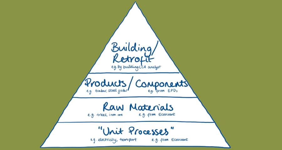 Life cycle assessment in construction and retrofit