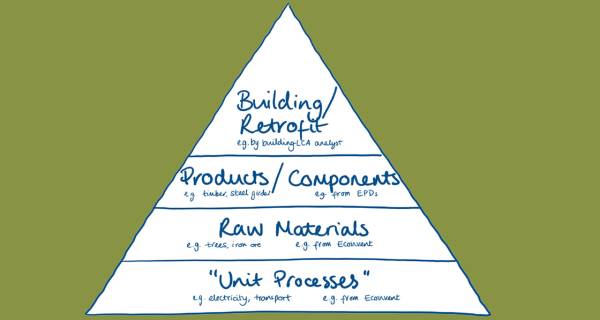 Life cycle assessment in construction and retrofit