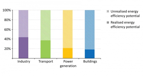 How to rescue retrofit